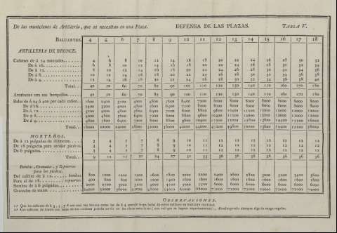 Tabla V