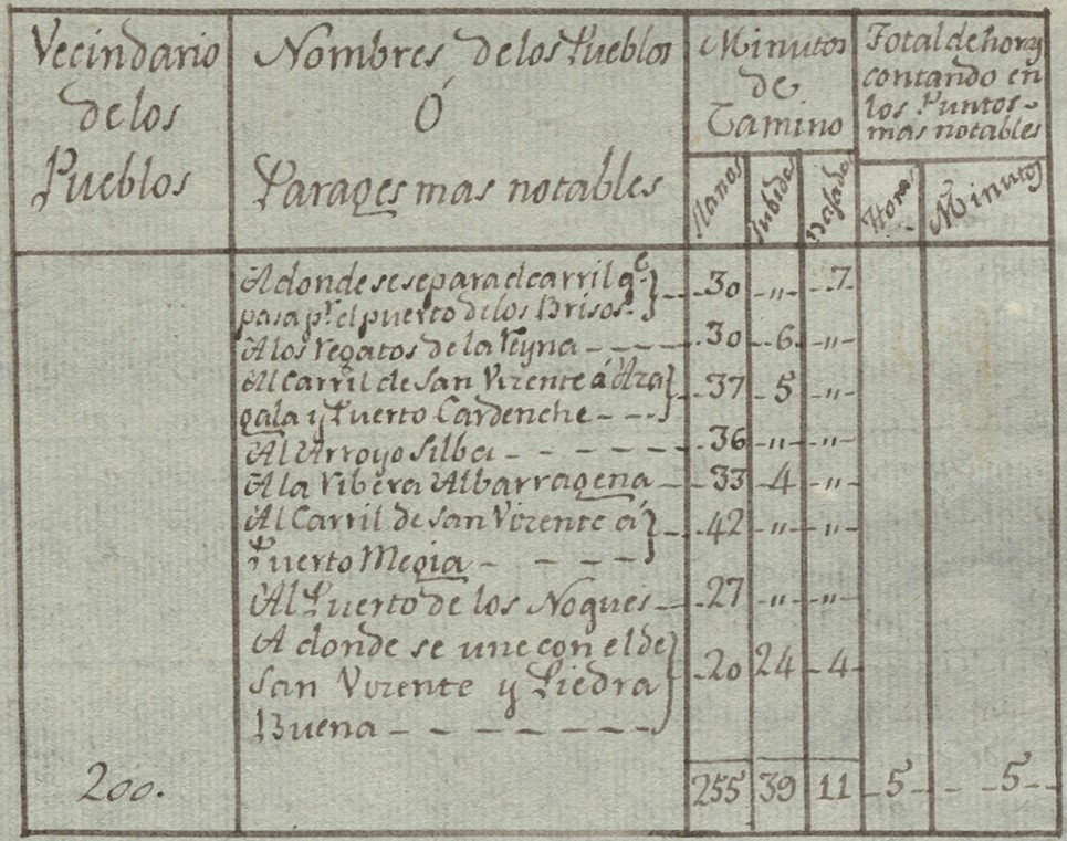 Detalle itinerario